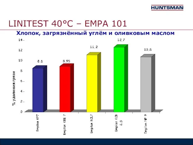 LINITEST 40°C – EMPA 101 Хлопок, загрязнённый углём и оливковым маслом