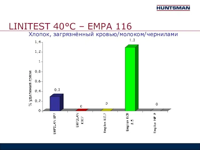 LINITEST 40°C – EMPA 116 Хлопок, загрязнённый кровью/молоком/чернилами