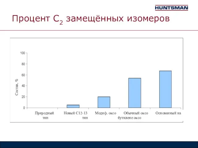 Процент C2 замещённых изомеров Природный Новый С12-13 Модиф. оксо Обычный оксо Основанный