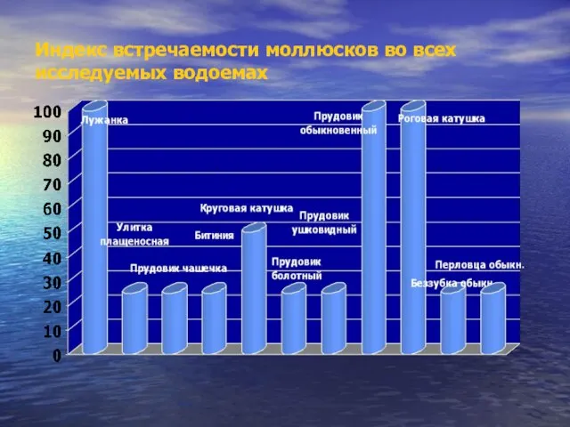 Индекс встречаемости моллюсков во всех исследуемых водоемах