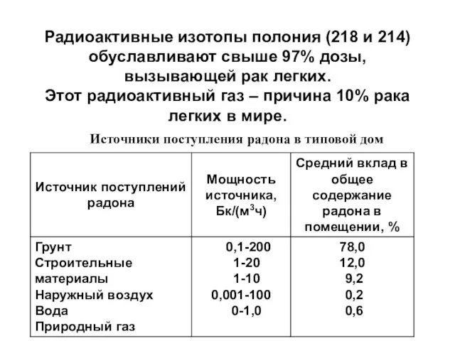 Радиоактивные изотопы полония (218 и 214) обуславливают свыше 97% дозы, вызывающей рак