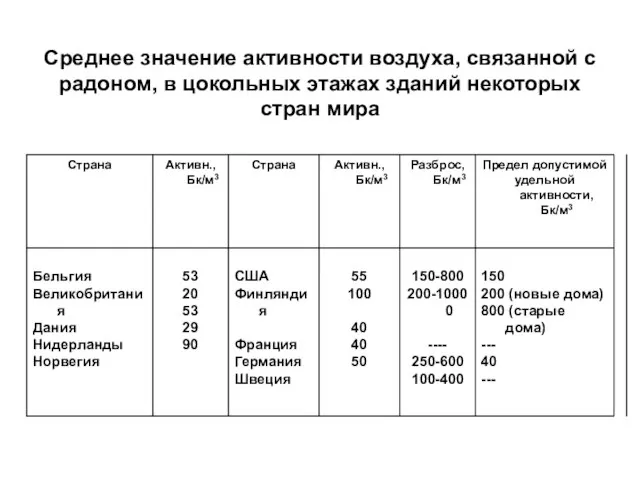 Среднее значение активности воздуха, связанной с радоном, в цокольных этажах зданий некоторых стран мира