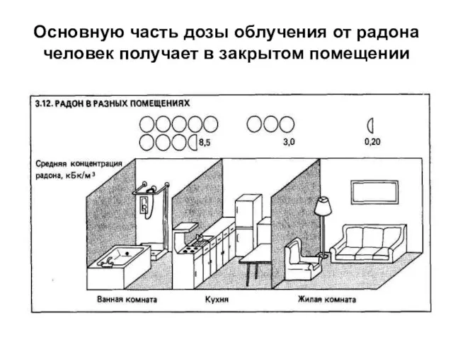 Основную часть дозы облучения от радона человек получает в закрытом помещении