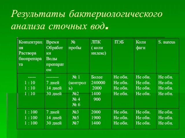 Результаты бактериологического анализа сточных вод.