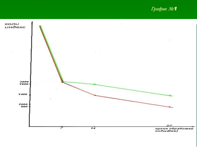 График №1