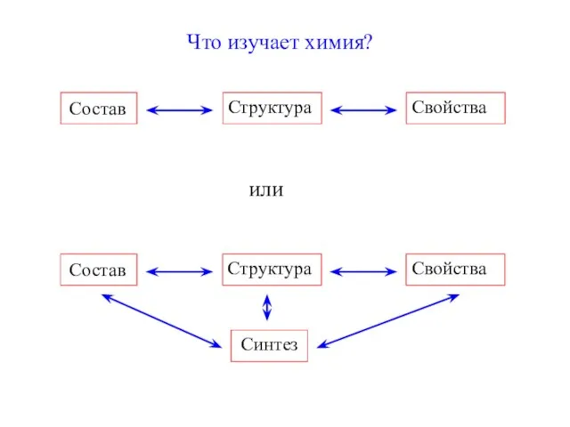 Что изучает химия? Состав Структура Свойства или Состав Структура Свойства Синтез