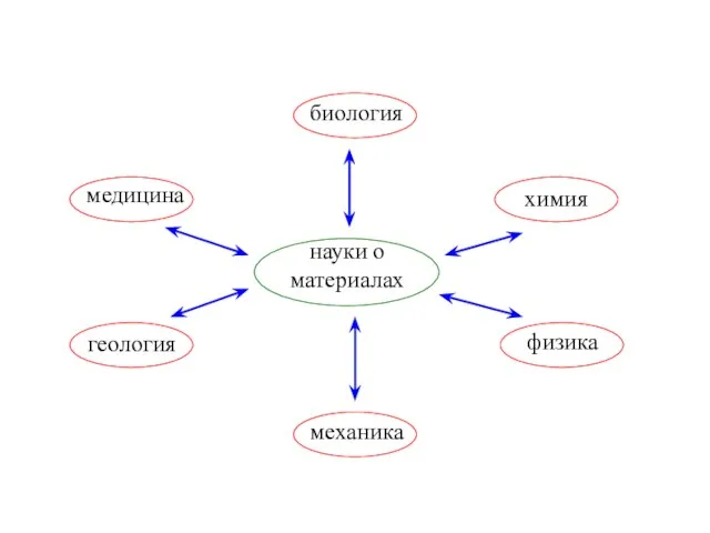 науки о материалах медицина геология химия физика биология механика