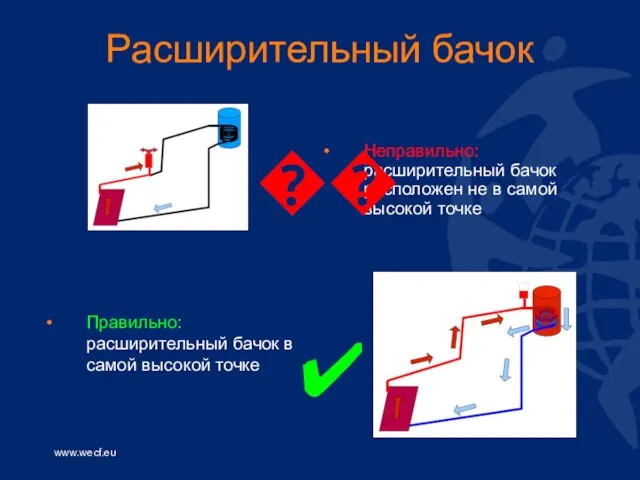 Расширительный бачок Неправильно: расширительный бачок расположен не в самой высокой точке ?