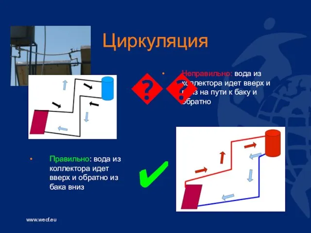 Циркуляция Неправильно: вода из коллектора идет вверх и вниз на пути к