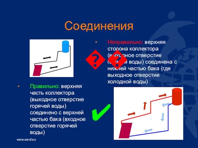 Соединения Неправильно: верхняя сторона коллектора (выходное отверстие горячей воды) соединена с нижней