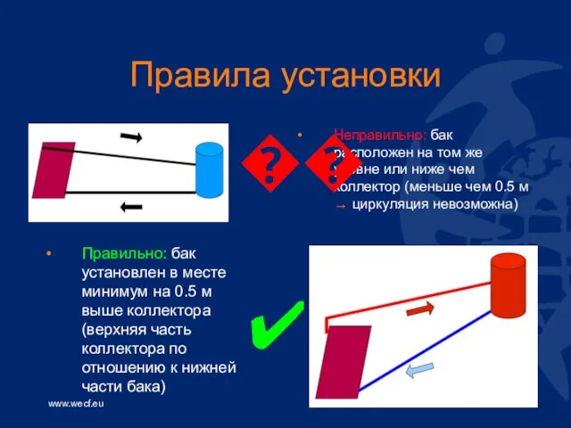 Правила установки Неправильно: бак расположен на том же уровне или ниже чем