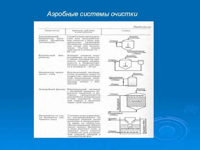 Аэробные системы очистки