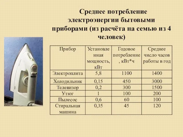 Среднее потребление электроэнергии бытовыми приборами (из расчёта на семью из 4 человек)