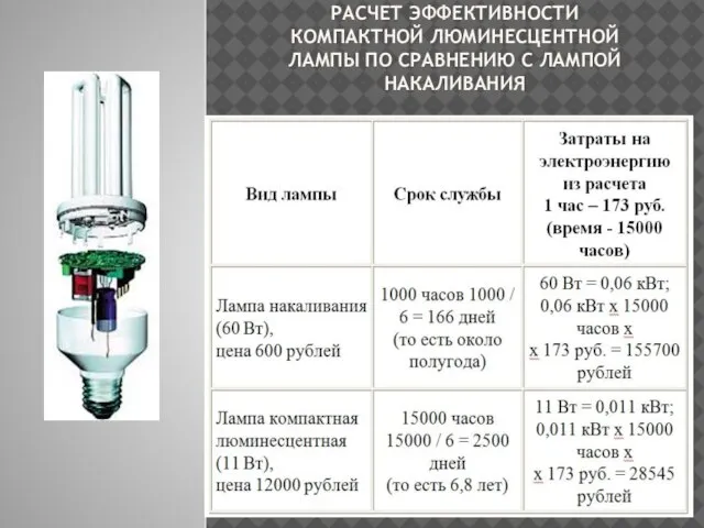 РАСЧЕТ ЭФФЕКТИВНОСТИ КОМПАКТНОЙ ЛЮМИНЕСЦЕНТНОЙ ЛАМПЫ ПО СРАВНЕНИЮ С ЛАМПОЙ НАКАЛИВАНИЯ