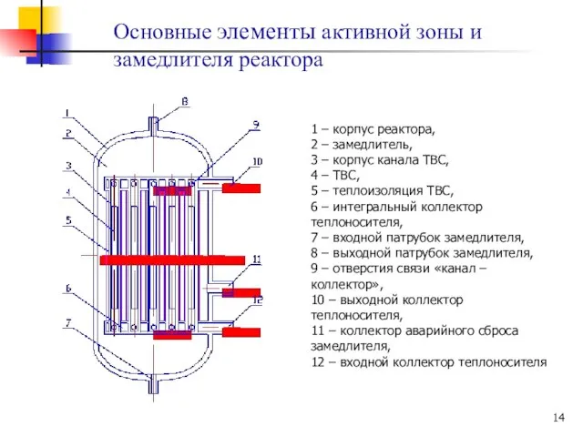 Основные элементы активной зоны и замедлителя реактора 1 – корпус реактора, 2