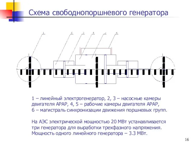 Схема свободнопоршневого генератора 1 – линейный электрогенератор, 2, 3 – насосные камеры