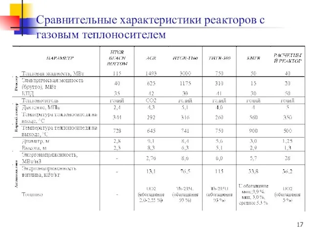 Сравнительные характеристики реакторов с газовым теплоносителем