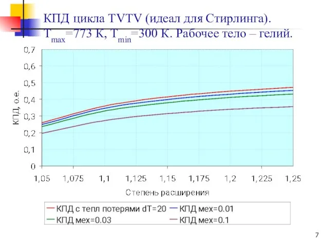 КПД цикла TVTV (идеал для Стирлинга). Tmax=773 К, Tmin=300 К. Рабочее тело – гелий.