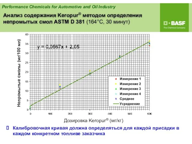 Анализ содержания Keropur® методом определения непромытых смол ASTM D 381 (164°C, 30
