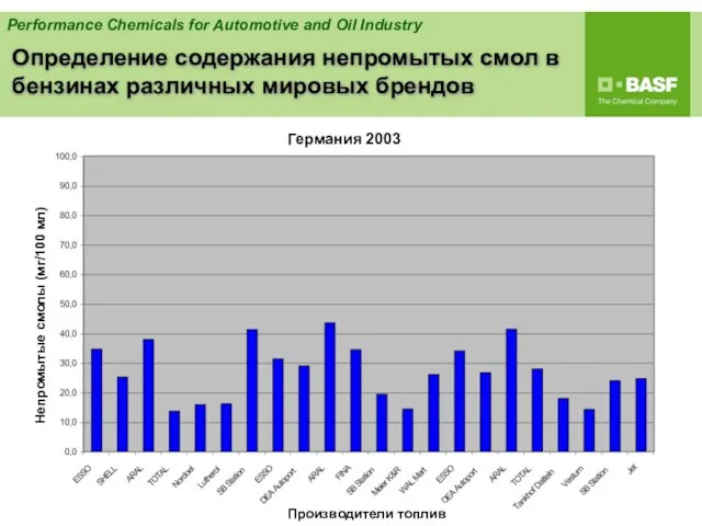 Определение содержания непромытых смол в бензинах различных мировых брендов Германия 2003 Непромытые