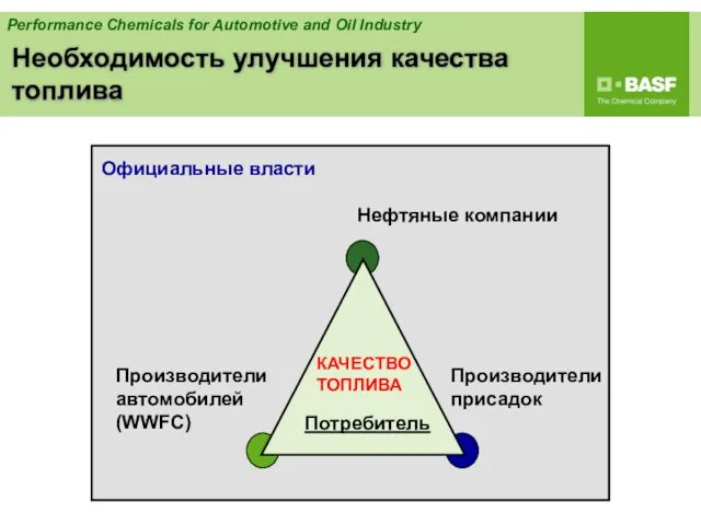 Необходимость улучшения качества топлива Официальные власти Нефтяные компании Производители автомобилей (WWFC) Производители присадок КАЧЕСТВО ТОПЛИВА Потребитель