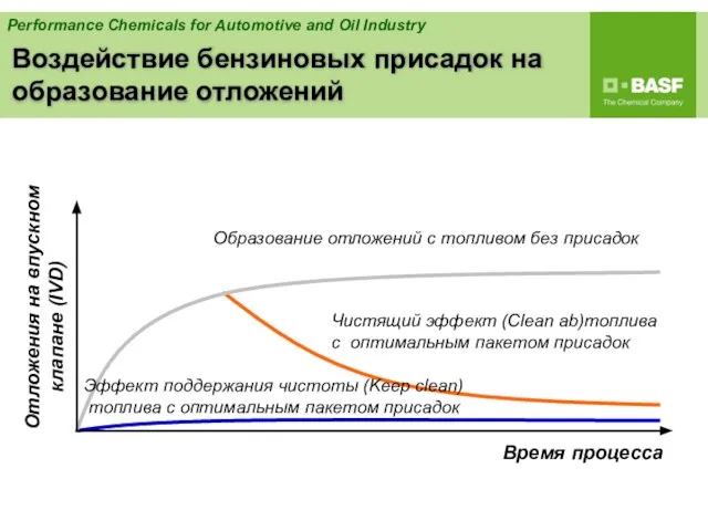 Воздействие бензиновых присадок на образование отложений Эффект поддержания чистоты (Keep clean) топлива