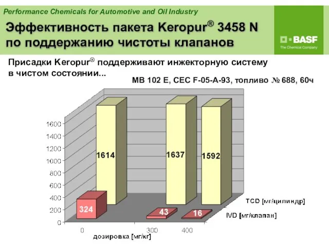 Эффективность пакета Keropur® 3458 N по поддержанию чистоты клапанов MB 102 E,