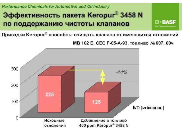 Исходные отложения Добавление в топливо 400 ppm Keropur® 3458 N -44% Присадки