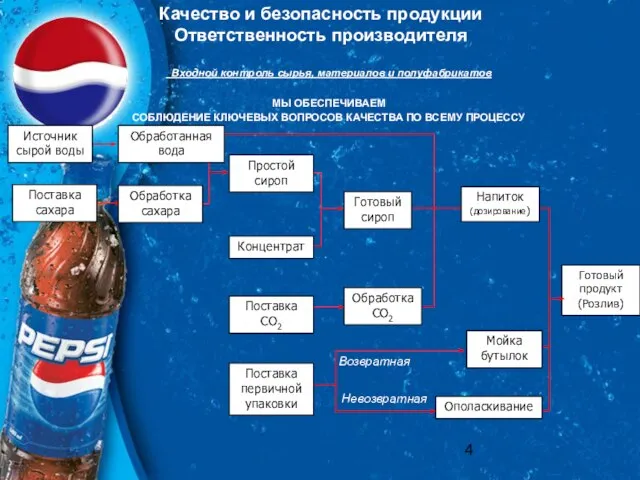 Напиток (дозирование) Мойка бутылок Ополаскивание Готовый продукт (Розлив) Поставка CO2 Концентрат Простой