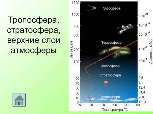 Тропосфера, стратосфера, верхние слои атмосферы