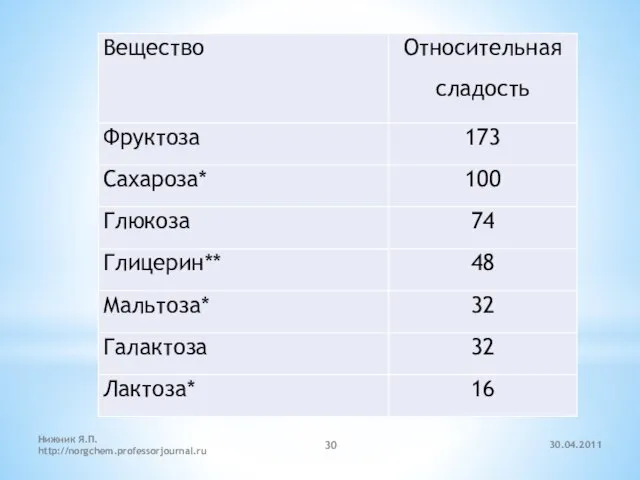 30.04.2011 Нижник Я.П. http://norgchem.professorjournal.ru