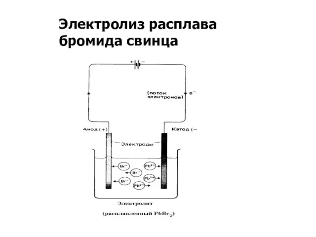 Электролиз расплава бромида свинца