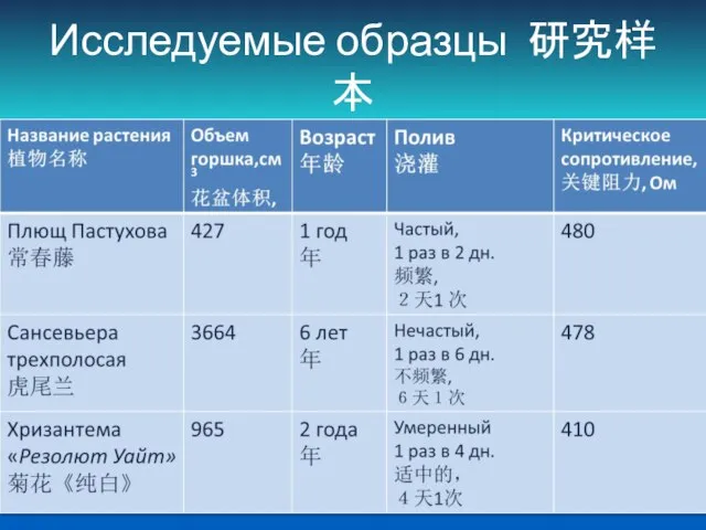 Исследуемые образцы 研究样本