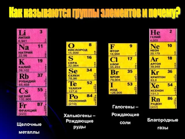 Как называются группы элементов и почему? Щелочные металлы Благородные газы Галогены –