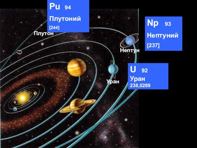 Уран Нептун Плутон U 92 Уран 238,0289 Np 93 Нептуний [237] Pu 94 Плутоний [244]