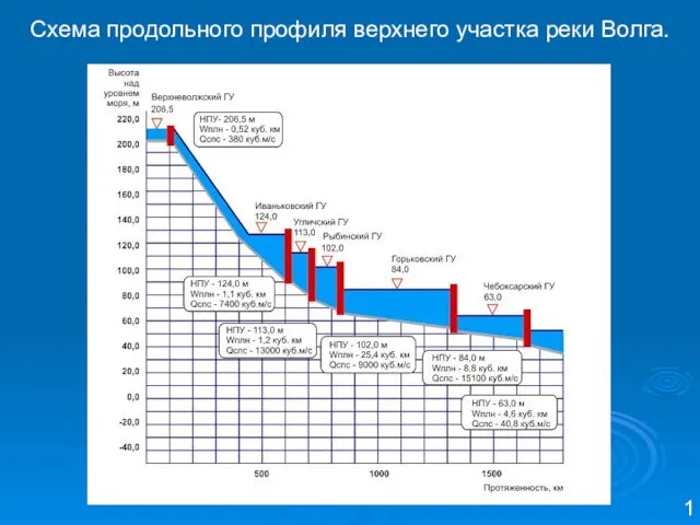 Схема продольного профиля верхнего участка реки Волга. 1