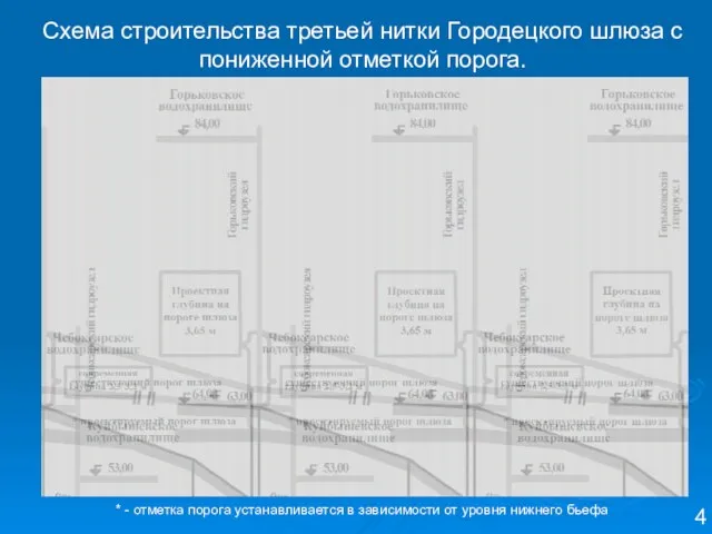 Схема строительства третьей нитки Городецкого шлюза с пониженной отметкой порога. 4 *