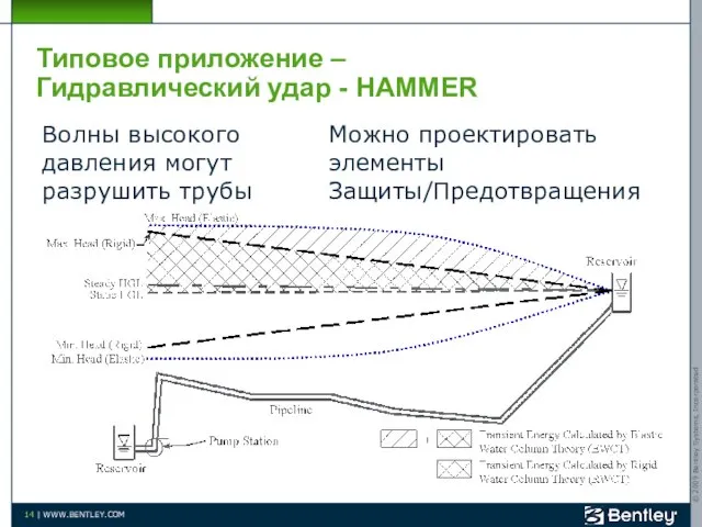 Типовое приложение – Гидравлический удар - HAMMER Волны высокого давления могут разрушить