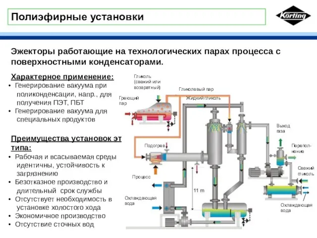 Характерное применение: Генерирование вакуума при поликонденсации, напр., для получения ПЭТ, ПБТ Генерирование