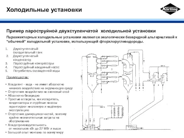 Холодильные установки Двухступенчатый охладительный танк 2. Двухступенчатый конденсатор Пароструйные компрессоры Пароструйный вакуумный