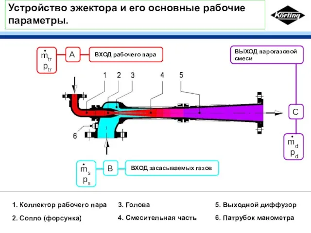 1. Коллектор рабочего пара 2. Сопло (форсунка) 3. Голова 4. Смесительная часть