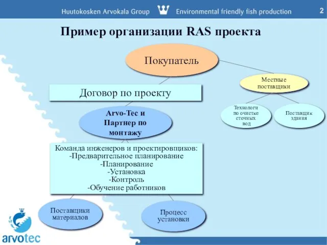 Пример организации RAS проекта Arvo-Tec и Партнер по монтажу Покупатель Поставщики материалов