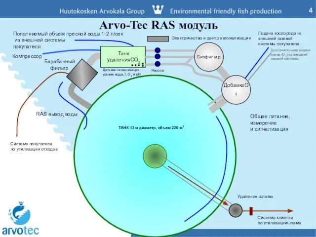 Arvo-Tec RAS модуль Барабанный фильтр Насосы Удаление шлама Биофильтр ДобавкаO2 Танк удаленияСО2