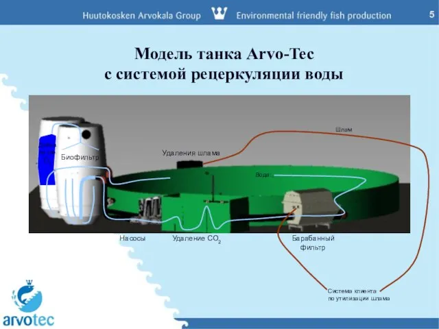 Барабанный фильтр Удаление CO2 Насосы Биофильтр Удаления шлама Модель танка Arvo-Tec с