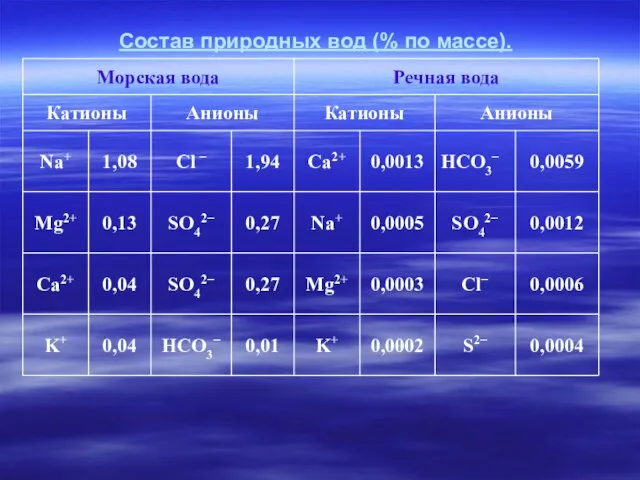 Состав природных вод (% по массе).