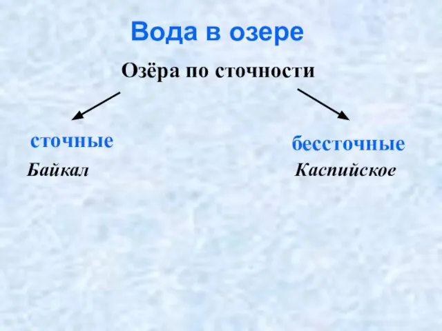 Озёра по сточности сточные бессточные Байкал Каспийское Вода в озере