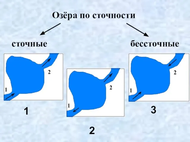 Озёра по сточности сточные бессточные 1 2 3