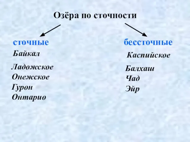 Озёра по сточности сточные бессточные Байкал Каспийское Ладожское Онежское Гурон Онтарио Балхаш Чад Эйр