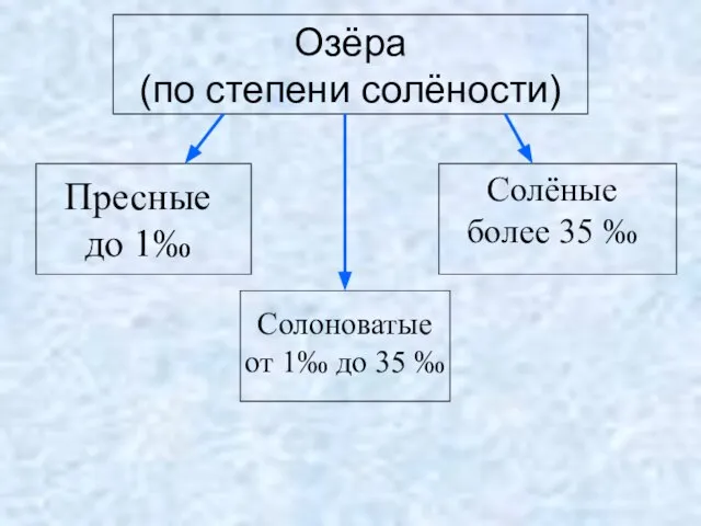 Озёра (по степени солёности) Пресные до 1‰ Солоноватые от 1‰ до 35