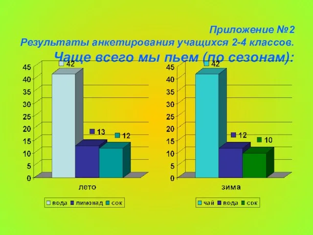 Приложение №2 Результаты анкетирования учащихся 2-4 классов. Чаще всего мы пьем (по сезонам):